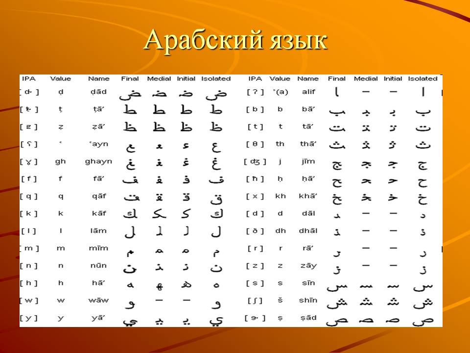 Изучение арабского. Арабский язык. Алфавит арабского языка. Арабский язык письменность. Арабский алфавит с русской транскрипцией.